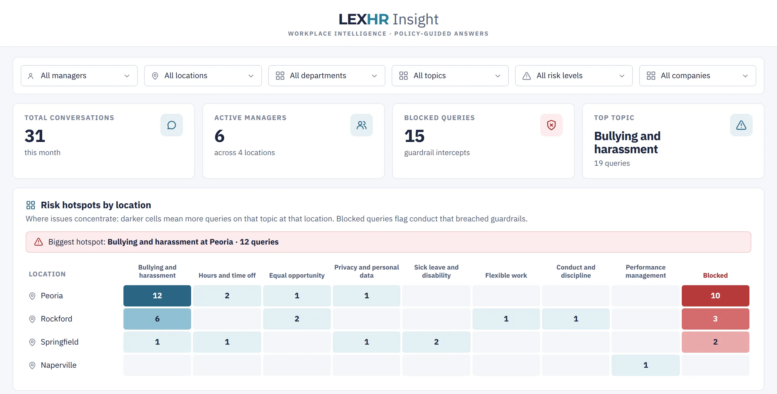 The Lex HR Insight dashboard: 31 conversations from 6 managers, 15 blocked queries, and risk hotspots by location, with bullying and harassment at Peoria the biggest