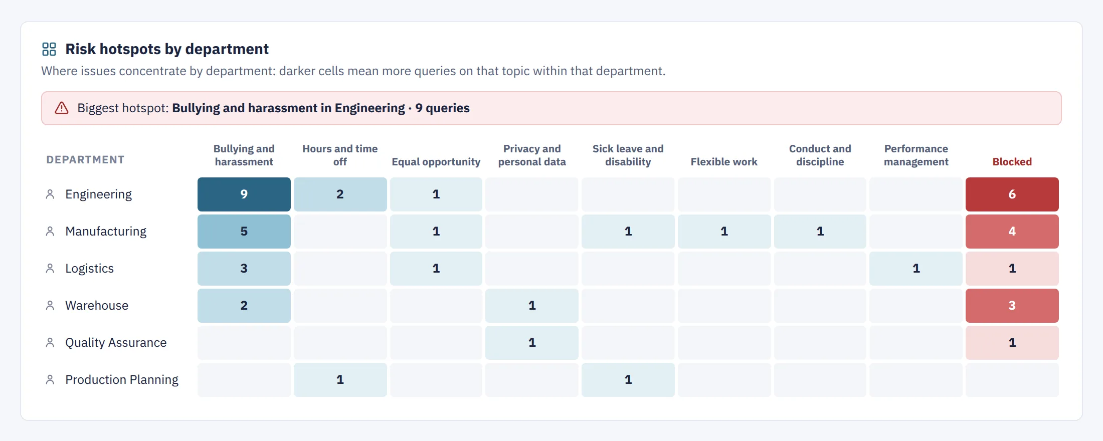 Risk hotspots by department: bullying and harassment in Engineering, 9 queries
