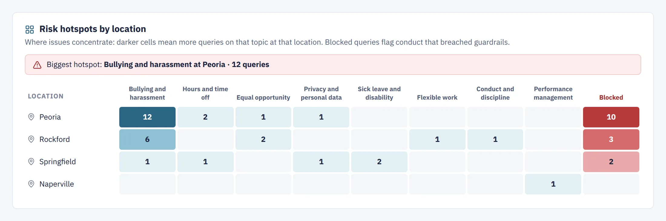 Risk hotspots by location: bullying and harassment at Peoria, 12 queries
