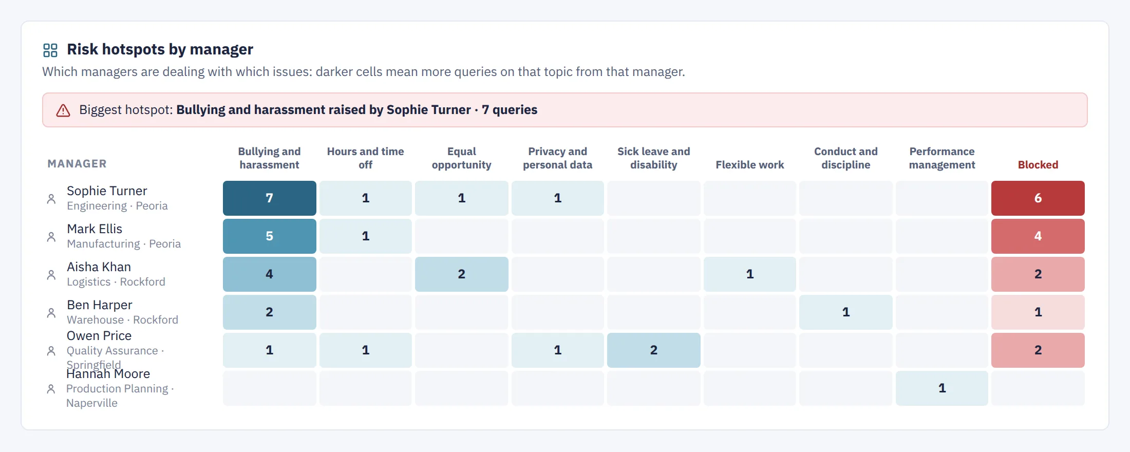 Risk hotspots by manager: bullying and harassment raised most by Sophie Turner, 7 queries