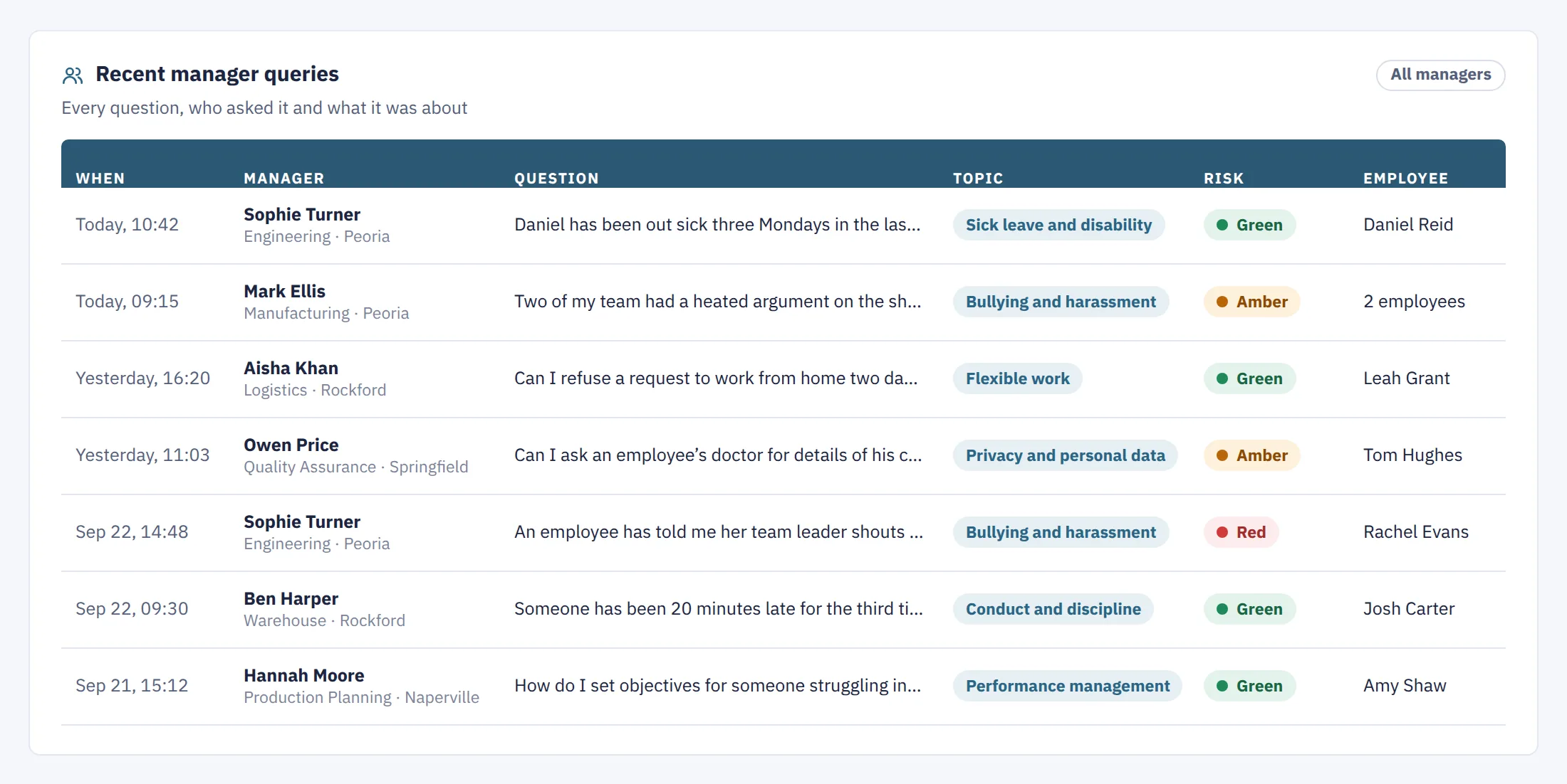 Recent manager queries: who asked, the question, its topic, its risk level and the employee tagged