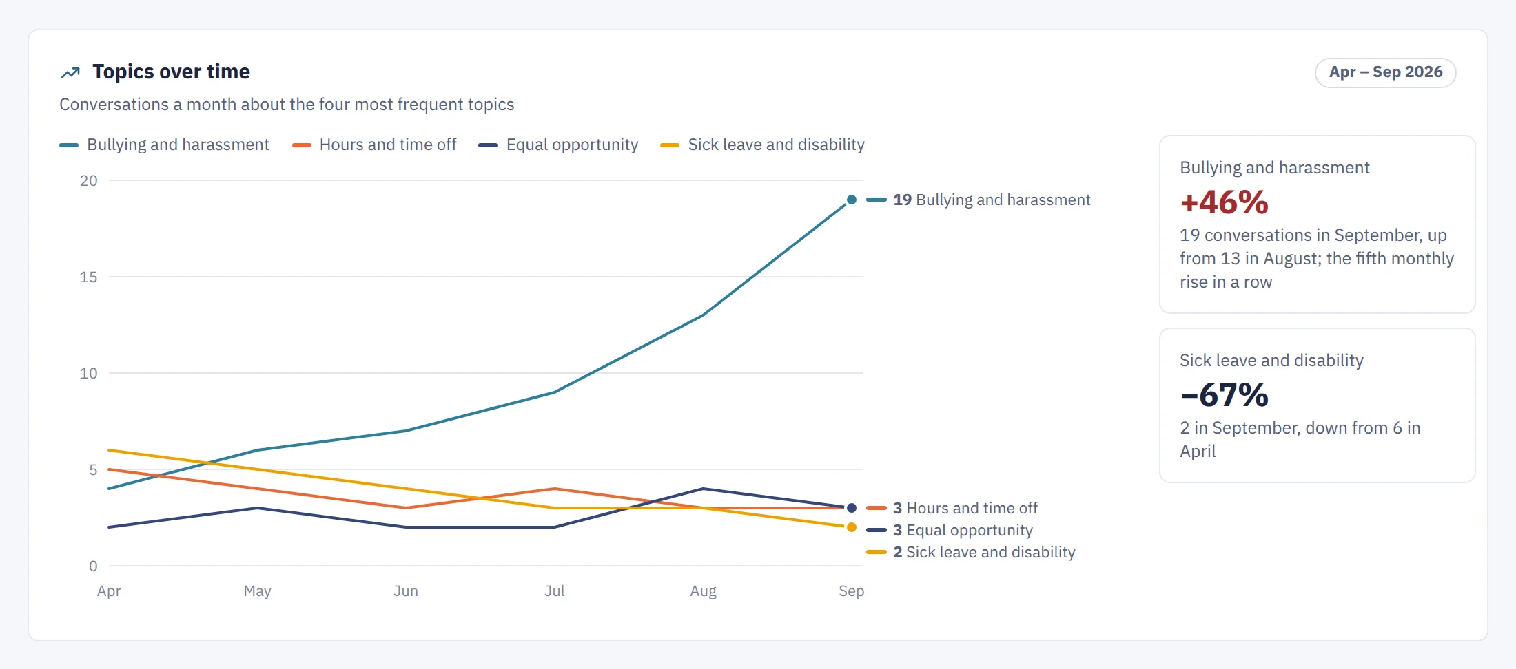 Topics over time, April to September: bullying and harassment rising every month to 19, other topics steady